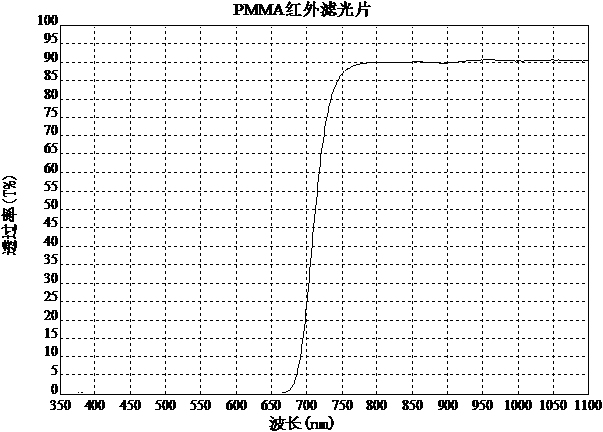 PMMA黑光普